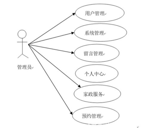 安心家政服務(wù)預(yù)約系統(tǒng)的設(shè)計(jì)與實(shí)現(xiàn)——計(jì)算機(jī)畢業(yè)設(shè)計(jì)源碼與系統(tǒng)服務(wù)詳解